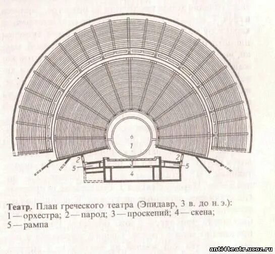 Главные части древнегреческого театра здания обозначены. Схема театра в древней Греции. Театр древней Греции Эпидавре план. Устройство древнегреческого театра схема. План греческого театра.