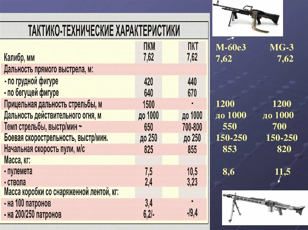 Дальность прямого выстрела м по грудной. ПКТ 7.62-мм пулемет. Пулемёт ПКТ 7.62 мм характеристики. Пулемет ПКТ калибра 7.62. ПКТ 7.62-мм пулемет Калашникова танковый.