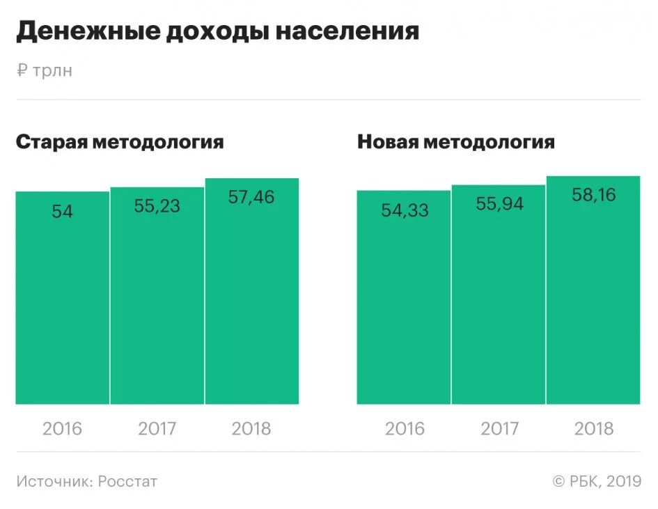 Показали доходы. Денежные доходы населения. росстат доходы населения. реальные денежные доходы населения. доходы населения 2019.