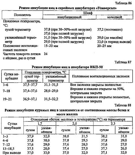 Режим инкубации куриных яиц в инкубаторе таблица. Таблица инкубации индюшиных. Таблица вывода цыплят в инкубаторе Несушка. Инкубация индейки таблица.