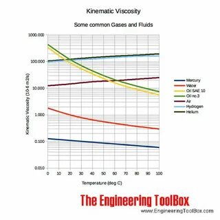 High viscosity oil