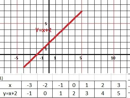 2x y 1 0 составь таблицу значений