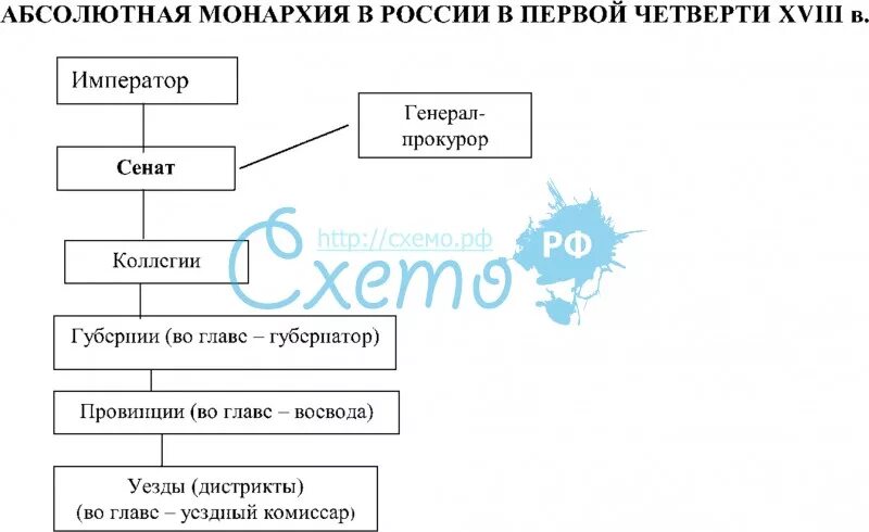 Абсолютная монархия схема. Схема управления абсолютной монархии в России. Абсолютная монархия в России при Петре 1. Органы управления в России периода абсолютной монархии. Абсолютная монархия и право