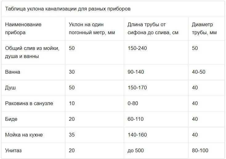 Какой должен быть уклон канализационной трубы 110. Уклон канализационной трубы в градусах 110 мм. Угол наклона канализационной трубы 50 в градусах. Уклон канализационной трубы диаметром 50мм. Уклон 110 трубы канализации.