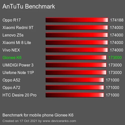 MEDIATEK Helio p10 антуту. Helio p90 ANTUTU. Сколько баллов антуту набирает Oppo a96 4g. Сколько баллов в антуту набирает Oppo NEX 3. Huawei p60 antutu