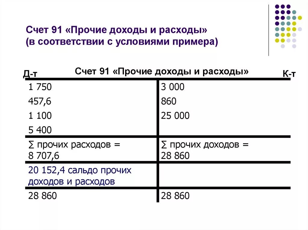 Списание доходов и расходов. Сальдо счета 91 «Прочие доходы и расходы». Проводки 91 счета бухгалтерского учета. Структура 91 счета бухгалтерского учета. Структура счета 91 Прочие доходы и расходы.