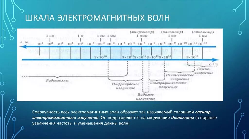 Шкала электромагнитных излучений рисунок. Шкала излучения электромагнитных волн. Диапазоны шкалы ЭМВ. Шкала длин электромагнитных волн. Шкала электромагнитных волн диапазоны.