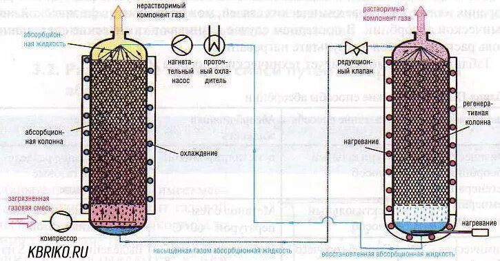 Абсорбционная колонна схема. Адсорбционная колонна осушка газа. Адсорбер для очистки воздуха. Абсорбционная очистка газов