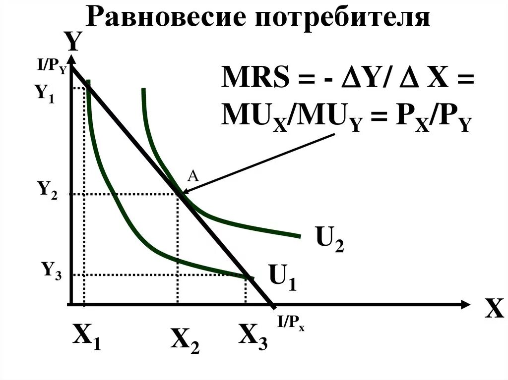 Точка равновесного состояния. Равновесие потребителя это в экономике кратко. График равновесия рационального потребителя. Положение равновесия потребителя. Равновесие потребителя формула.