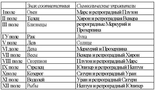 Плутон управитель дома. Управитель планеты в астрологии. Планеты управители домов в астрологии. Планеты управители знаков зодиака таблица. Таблица управления планет в астрологии.