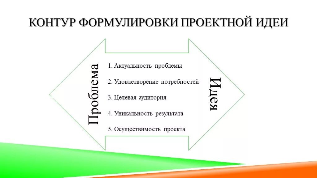 Идея проектной работы. Формулировка проектной идеи. проектная идея. формулировка проектной идеи пример. контур формулировки проектной идеи.