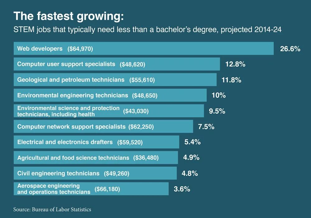 Scientific topic. Bachelor degree сокращение. Fastest grow Tech it occupations 2022.