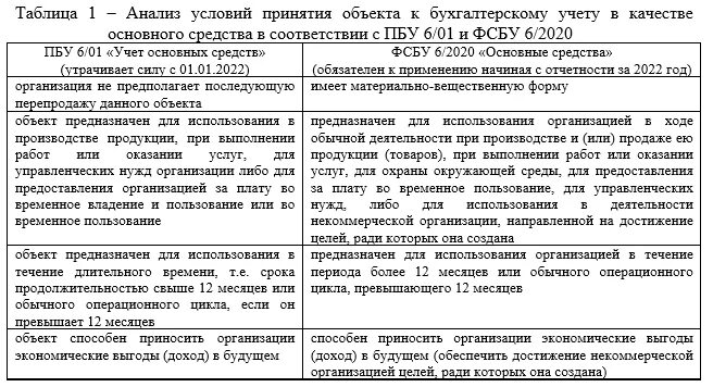Пбу 6 2025 учет основных. Мсфо пбу таблица. сравнительный анализ мсфо и пбу. пбу основные средства. мсфо и пбу основные средства таблица.