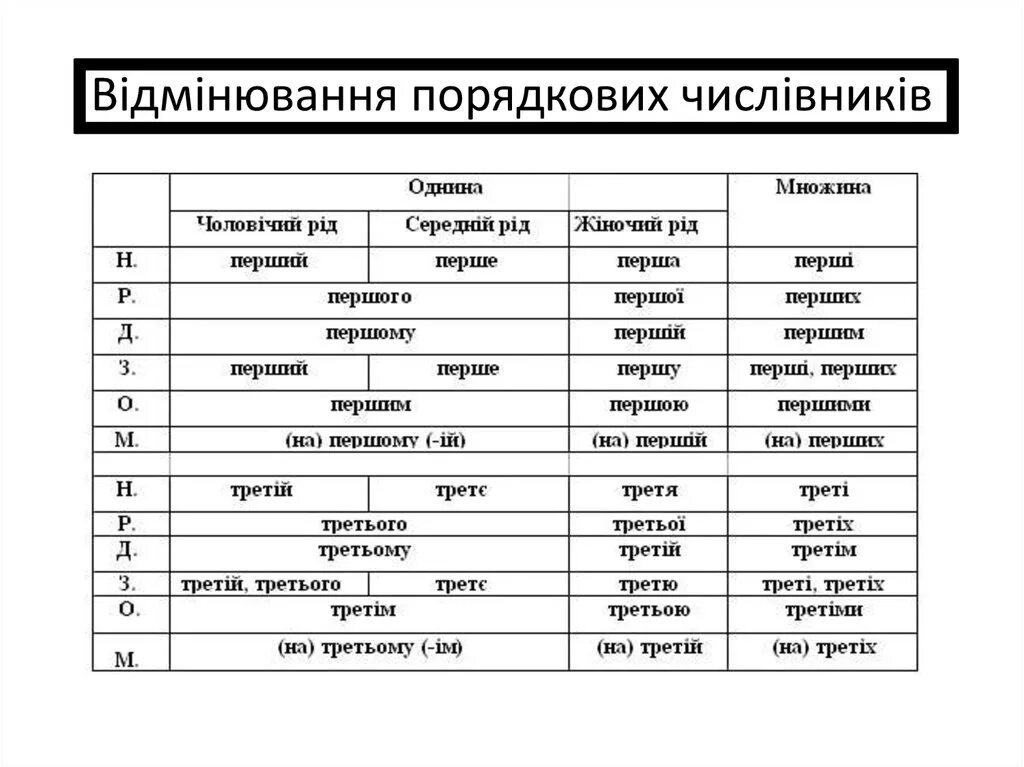 Української мови 6 клас. Відмінювання кількісних та порядкових числівників. Відмінювання дробових числівників. Відмінювання числівників таблиця. Відмінювання числівників 6 клас.