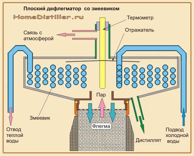 Схема сборки самогонного аппарата с дефлегматором. Дефлегматор схема и принцип. Принцип работы дефлегматора. Самогонный аппарат спецназ 50. Змеевик для дефлегматора.