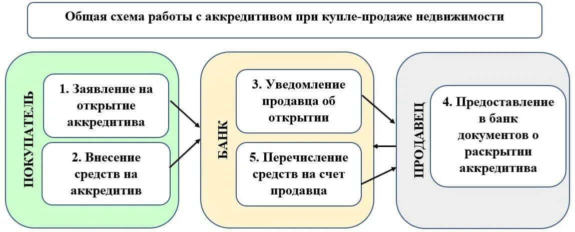 Открыть счет при продаже квартиры. Схема работы аккредитива. Аккредитив счет. Аккредитив схема недвижимость. Аккредитивный счет при покупке квартиры.