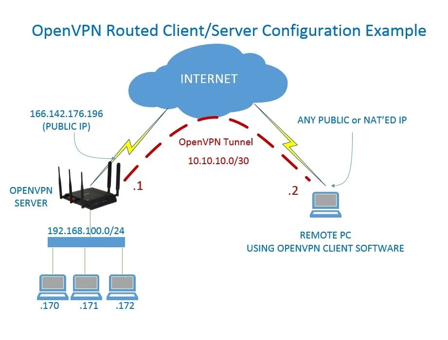 Openvpn gui конфигурации. Openvpn. openvpn схема работы.