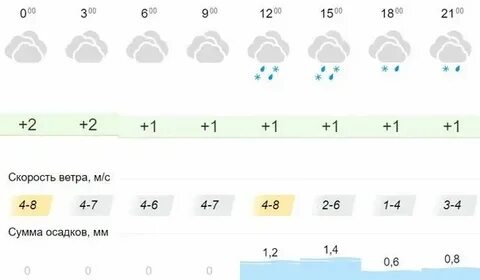 Ветер по часу на сегодня