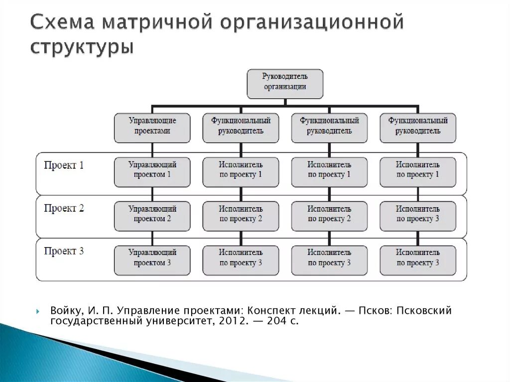 Управление организацией вуз. Матричная структура управления схема. Матричная структура управления предприятием схема. Матричная организационная структура схема. Матричный Тип организационной структуры.