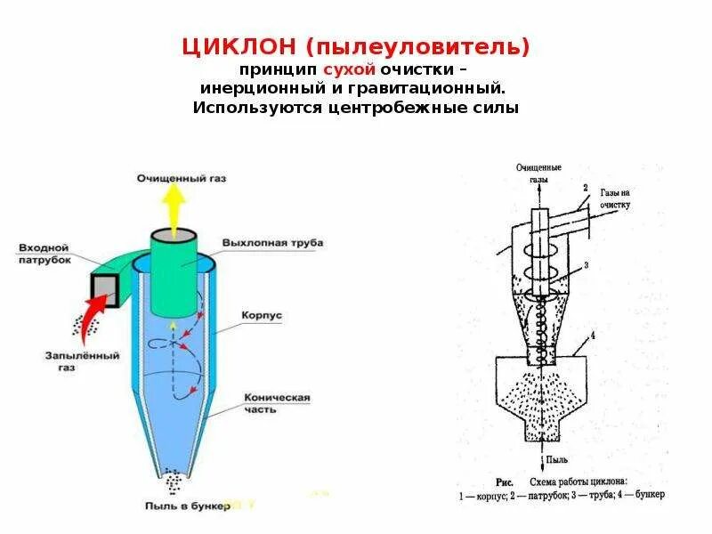 Предварительная очистка воздуха. Фильтр циклон для воздуха 25мкм. Схема устройства промышленного пылесоса циклон. Принцип схема очистки воздуха циклон. Циклон для очистки воздуха от пыли на производстве чертеж.