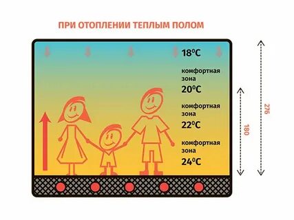 Минимальная температура пола