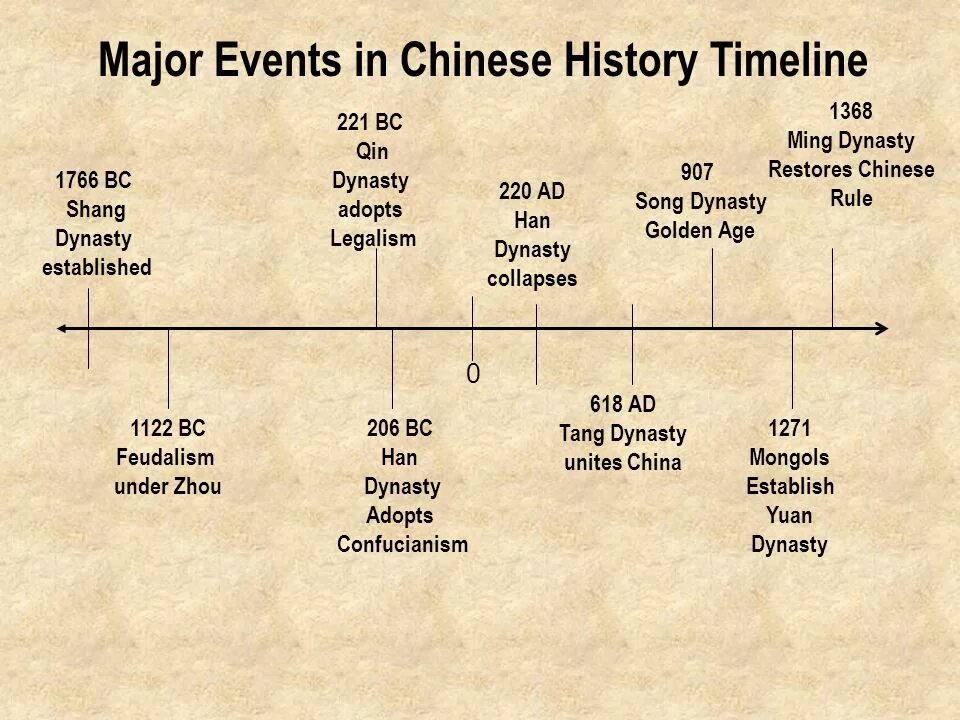 Timeline история. Chinese Dynasties timeline. Династии Китая хронология. Временная шкала династий Китая. History tops