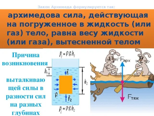 Причина возникновения выталкивающей силы. Сила Архимеда действующая на погруженное в жидкость тело равна. Сила Архимеда причина возникновения. Сила Архимеда равна весу вытесненной жидкости.