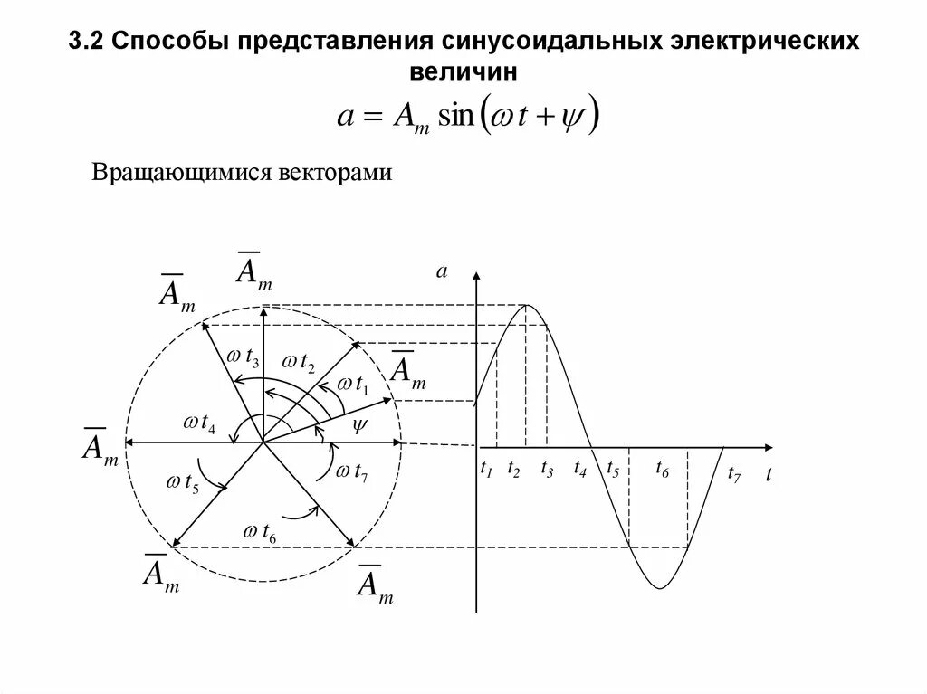 Векторное представление синусоидальных величин. Способы представления синусоидальных величин. Способы изображения синусоидальных величин. Формы представления синусоидальных величин.