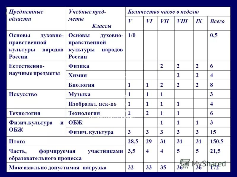 5 класс количество часов