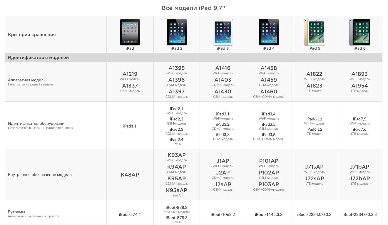 IPAD таблица моделей. IPAD Mini сравнение моделей таблица. IPAD таблица моделей по годам выпуска. Таблица моделей Apple Air IPAD.