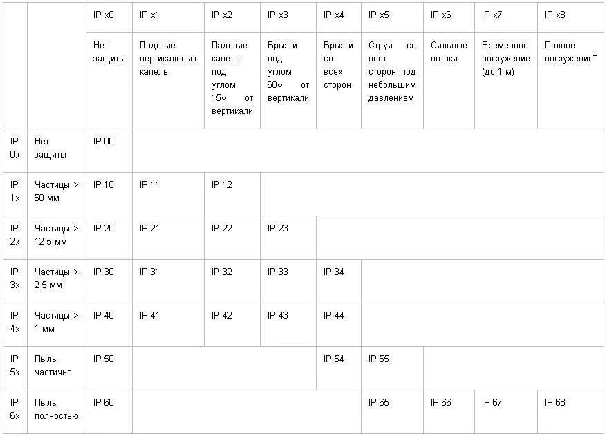 Ip 68 защита расшифровка. Класс пыле-влагозащиты (IP) ip67. Уровень влагозащиты ip55 расшифровка. IP 54 влагозащищенность таблица. Ip67 расшифровка.