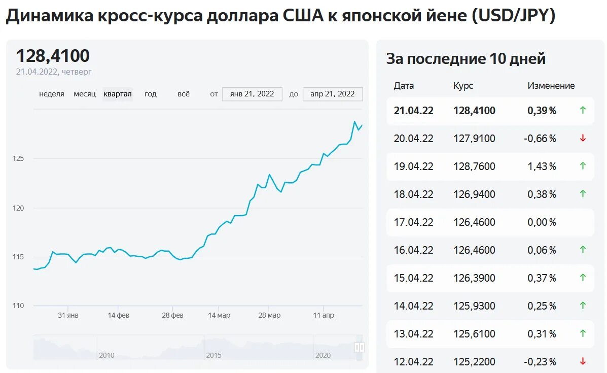 Выгодный обмен доллара в банках москвы. Курсы валют. Курс доллара. Котировки валют. Кросс курс доллара.