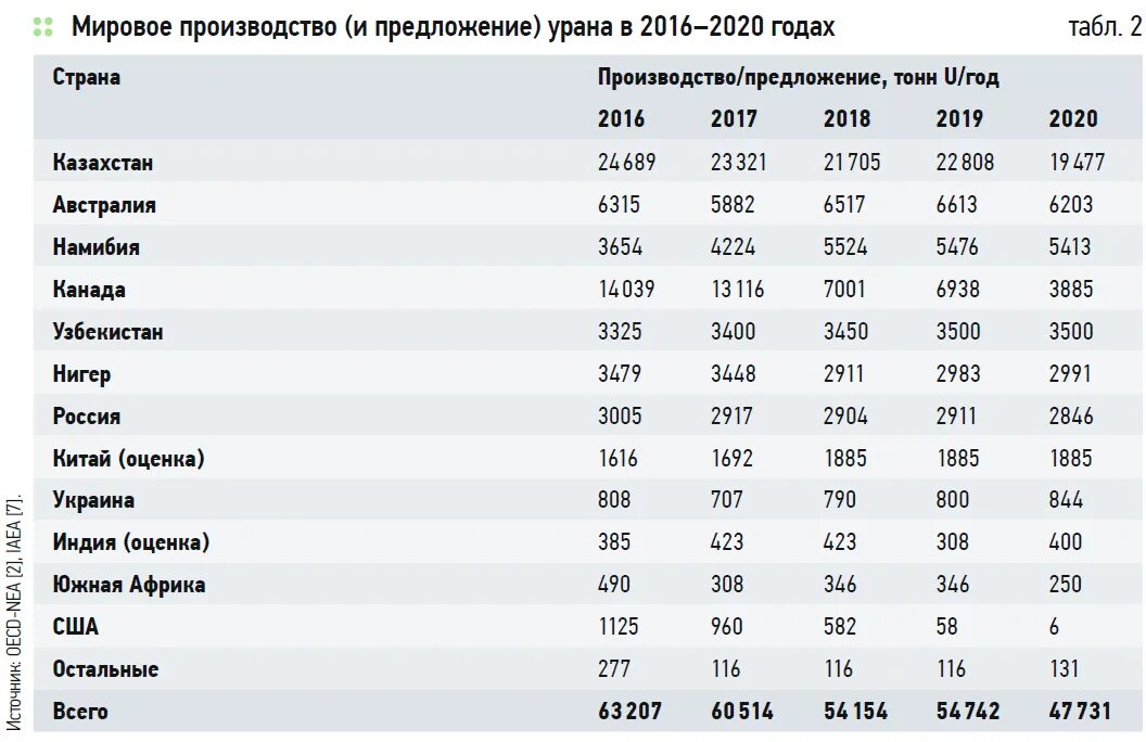 Страна мировой лидер по производству электроэнергии. Мировая экономика 2022 страны. Рейтинг стран по экономике 2022. Топ стран производства урана. Страны Лидеры по производству электроэнергии 2022.