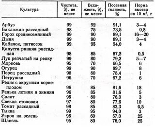Норма высева гороха на 1
