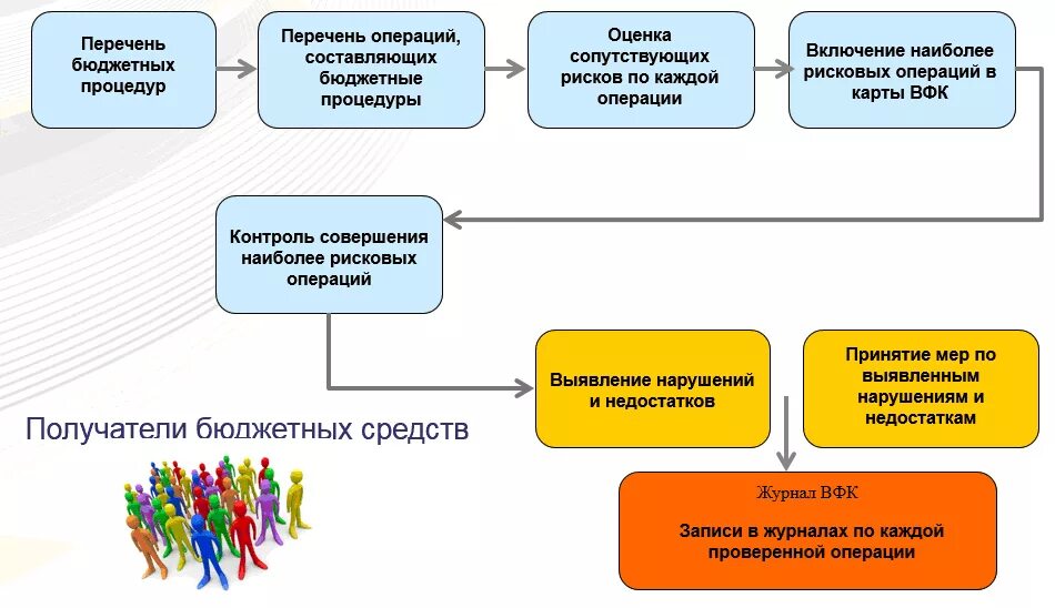 Финансовый аудит бюджетных учреждений. Схема осуществления внутреннего финансового контроля. Карта финансового контроля бюджетного учреждения. Стадии финансового контроля. Риск внутреннего контроля.