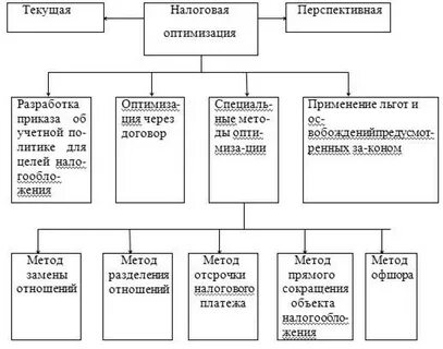 Оптимизация налогов учетная политики