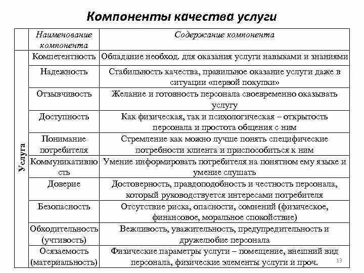 Составляющие качества услуг. Компоненты качества услуги. Составляющие качества обслуживания. Основные составляющие качества обслуживания. Составляющие качества общения