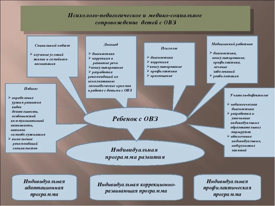 Направление детской психологии. Схема психолого педагогического сопровождения детей с ОВЗ. Психологическое сопровождение детей с ОВЗ: основные этапы.. Схему по психолого педагогическому сопровождению. Специалисты психолого-педагогического сопровождения детей с ОВЗ.