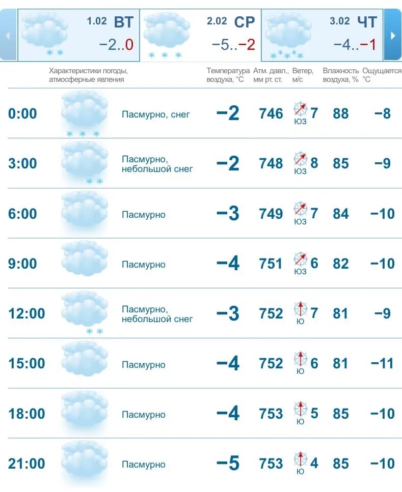 Погода в Санкт-Петербурге на неделю. Погода в СПБ на неделю. Погода в Луцьку. Погода в СПБ на 3. Погода усть катав на месяц