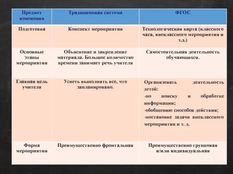 Мероприятия по фгос в школе. Этапы внеклассного мероприятия. Этапы внеклассного мероприятия по ФГОС. Этапы мероприятия по ФГОС. Технологическая карта классного часа.