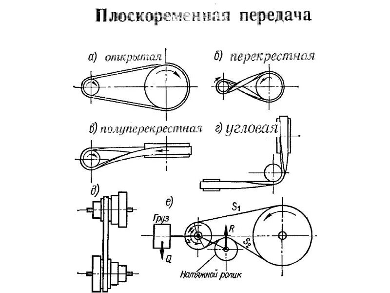 Схемы шкивов. Кинематическая схема ременной передачи. Схема перекрестной ременной передачи. Ременная передача кинематическая схема ременной передачи. Схема клмноремен клиноременная передача.