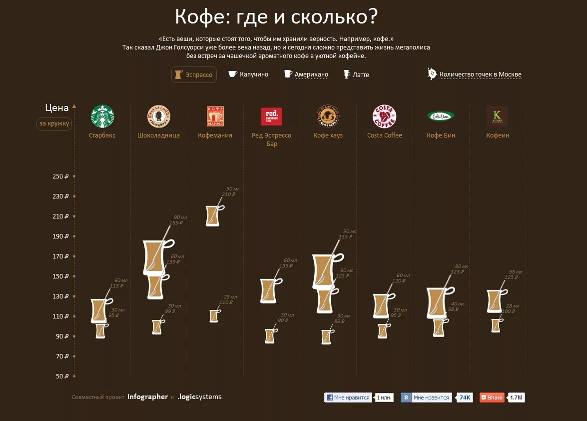 Сколько нужно кофе в кофеварку. Кофе в зернах инфографика. Затраты на чашку кофе. Расход зернового кофе. Себестоимость кофе.