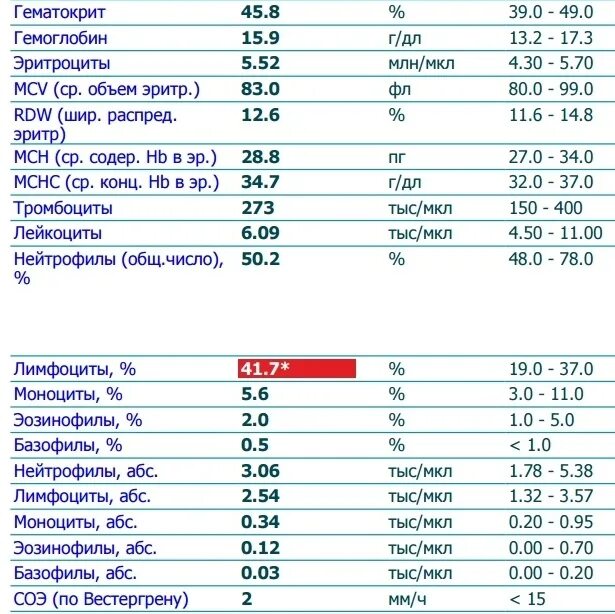 Лимфоциты АБС норма. Лимфоциты АБС понижены у женщины в крови причины. Девушка ГГТ. Лимфоциты в процентах повышены у женщины в крови причины. Что значит высокие лимфоциты в крови