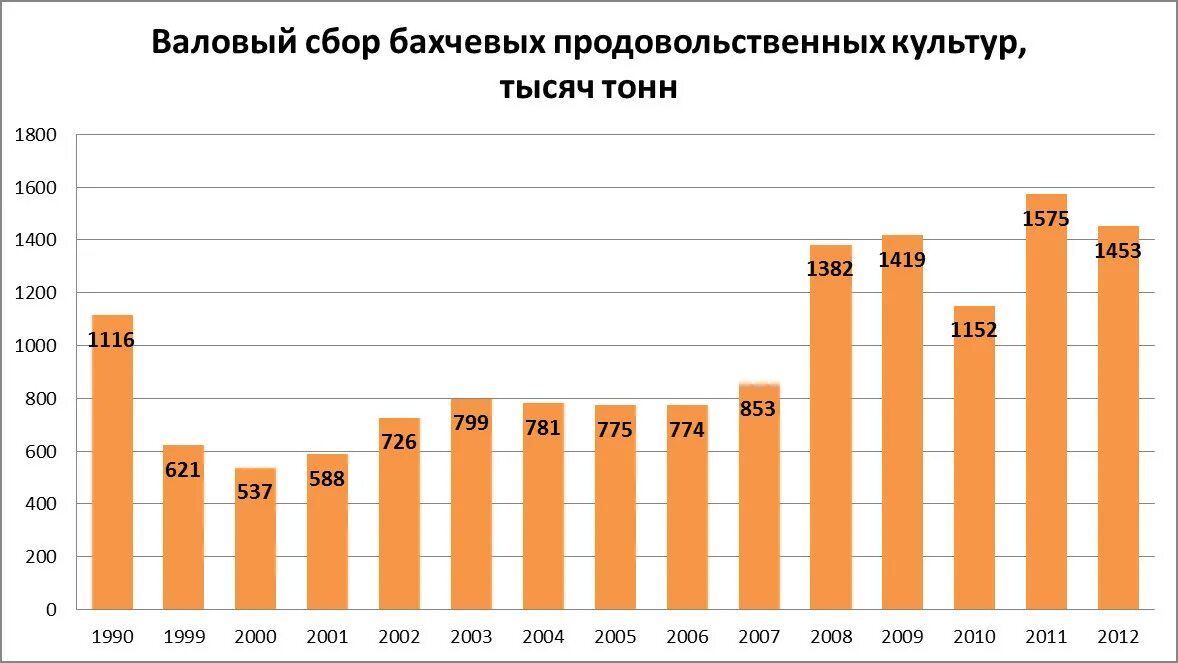 Валовый сбор площадь