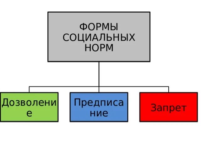 Социальная норма дозволения. Формы социальных норм 8 класс Обществознание. Формы общественных норм. Формы социальных норм дозволение. Социальные нормы дозволения.