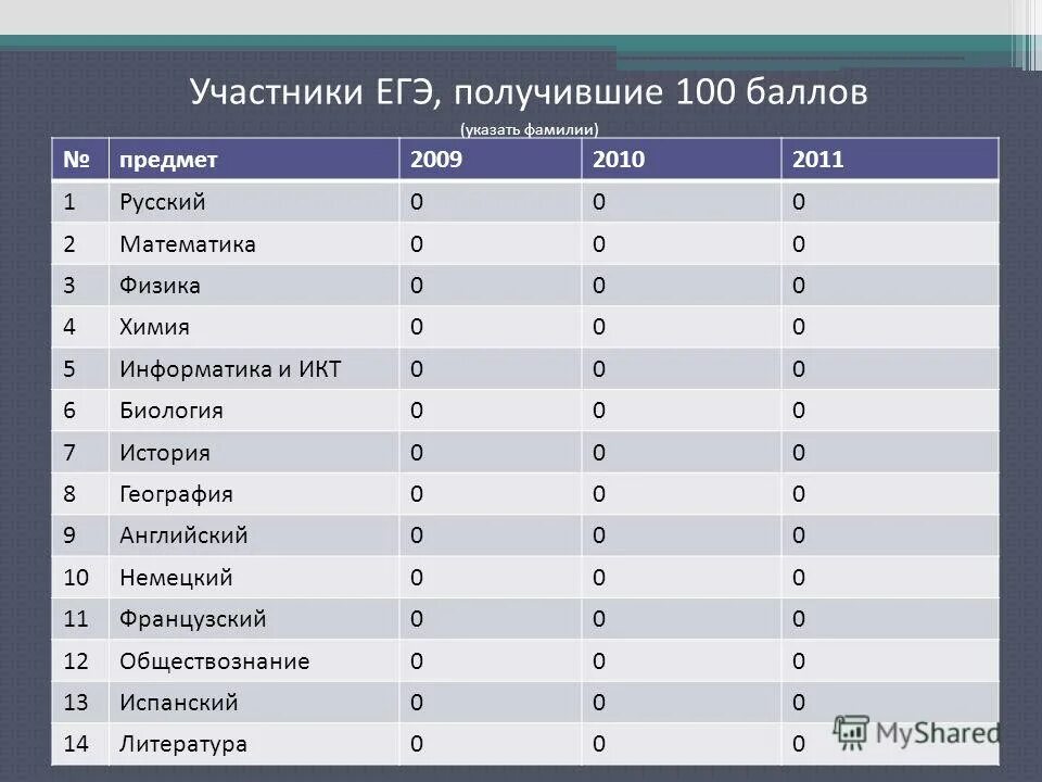 Получить егэ. 100 Баллов ЕГЭ. СТО баллов ЕГЭ. 100 Баллов ЕГЭ по биологии. Участники ЕГЭ.