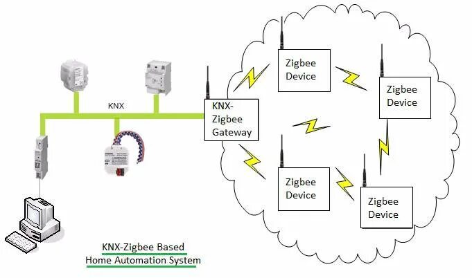 Шлюз зигби. Шлюз ZIGBEE 3.0. Протокол ZIGBEE. SLS шлюз ZIGBEE схема. Технология ZIGBEE.