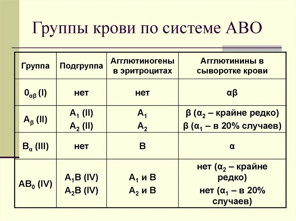 Группа крови х. Группа крови по системе АВО таблица. Rh 2 группа крови. Группа крови а2 это какая. Группа крови 0 (1) rh -.