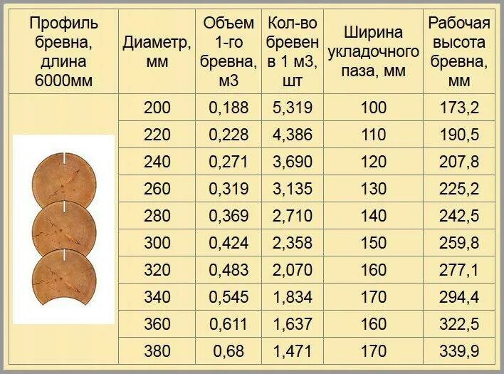 Объем 1 бревна. Как посчитать 1 куб бревна. объем оцилиндрованного бревна таблица. сколько в кубе бревен 6 метровых. оцб 240 кубатура.