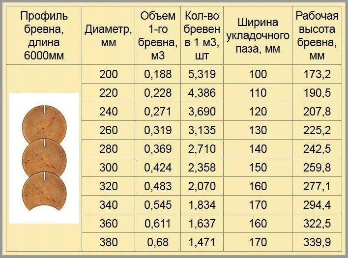 От деревянного бруска размером 23см 50см. Таблица ОЦБ параметры бревен. Таблица оцилиндрованного бревна 6 метров. Объем оцилиндрованного бревна таблица. Как посчитать 1 куб бревна.